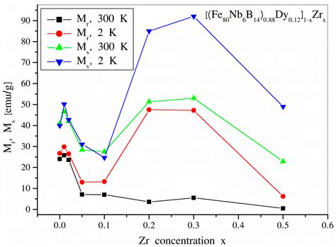 Influence of Dissolving Fe–Nb–B–Dy Alloys in Zirconium on Phase ...