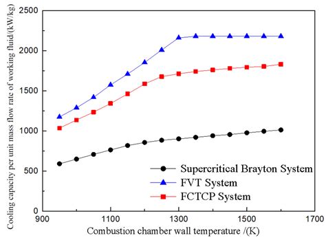 A Novel Fuel-Based CO2 Transcritical Cycle for Combined Cooling and ...
