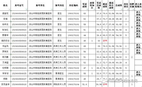 凉山州绿色家园管理委员会 关于2021年公开考试招聘安康医院 工作人员总成绩及排名的公告_体检