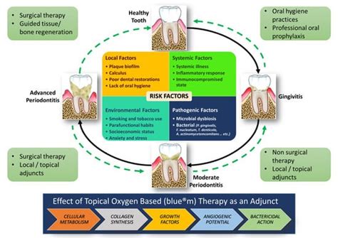 Effectiveness of Topical Oxygen Therapy in Gingivitis and Periodontitis ...