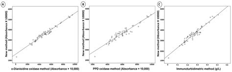 Development of a New Colorimetric, Kinetic and Automated Ceruloplasmin ...