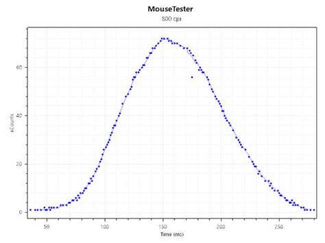 This is how we test gaming mice | Digit