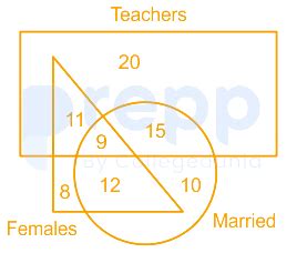 Venn Diagram Reasoning Question – Identify the Required Group