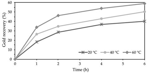 Gold Leaching from an Auriferous Ore by Alkaline Thiosulfate–Glycine ...
