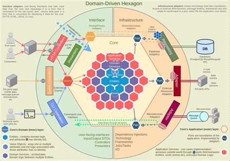 Domain Driven Design (DDD) Clean Architecture. Best practice 👉 https ...