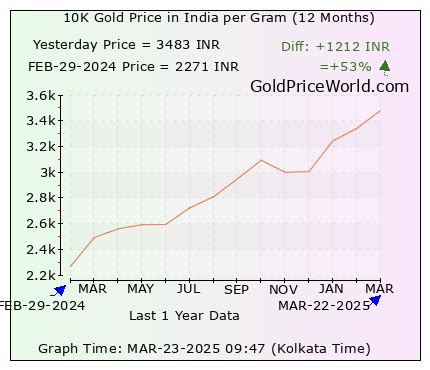 10K Gold Prices in India today (Grams, Ounce, Tola, Kilo)