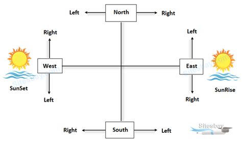 Image result for Direction Sense Tricks