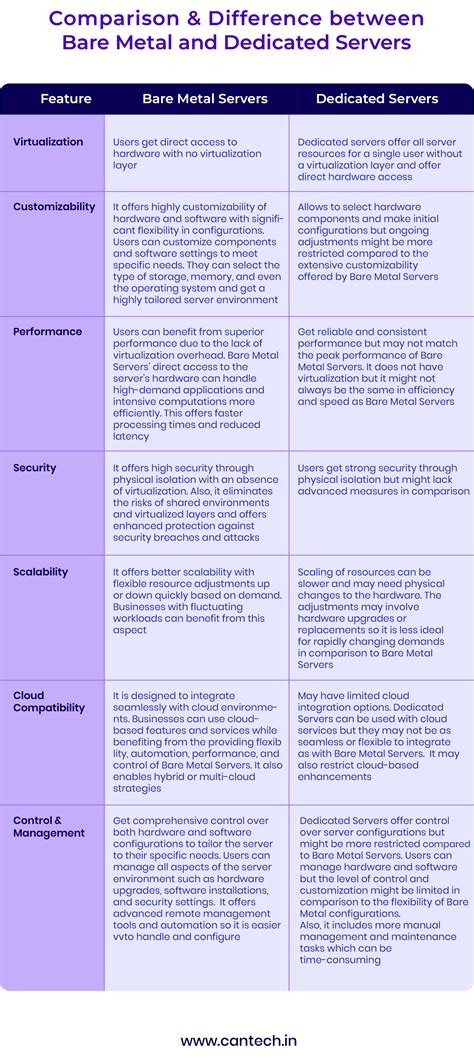Bare Metal vs Dedicated Server: Key Differences