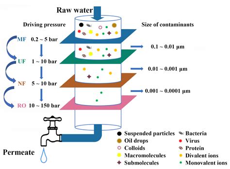 Research Progress of Water Treatment Technology Based on Nanofiber ...