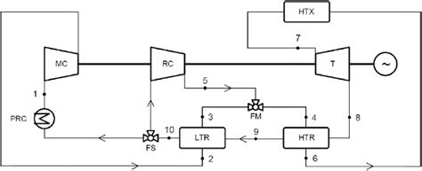 Image result for SCO2 Recompression Cycle
