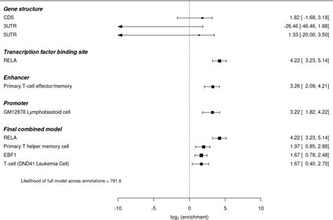 Combined genetic analysis of juvenile idiopathic arthritis clinical subtypes identifies novel ...