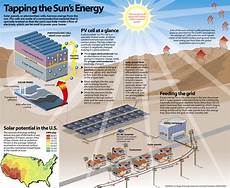 harnessing of electricity how solar energy is harnessed harnessing of electricity how solar energy is harnessed