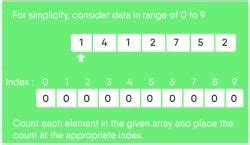 Sorting Algorithms- 5 - Algorithms - Computer Science Engineering (CSE ...