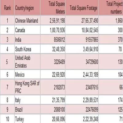 India Ranks Third in LEED Green Building Certification 2024