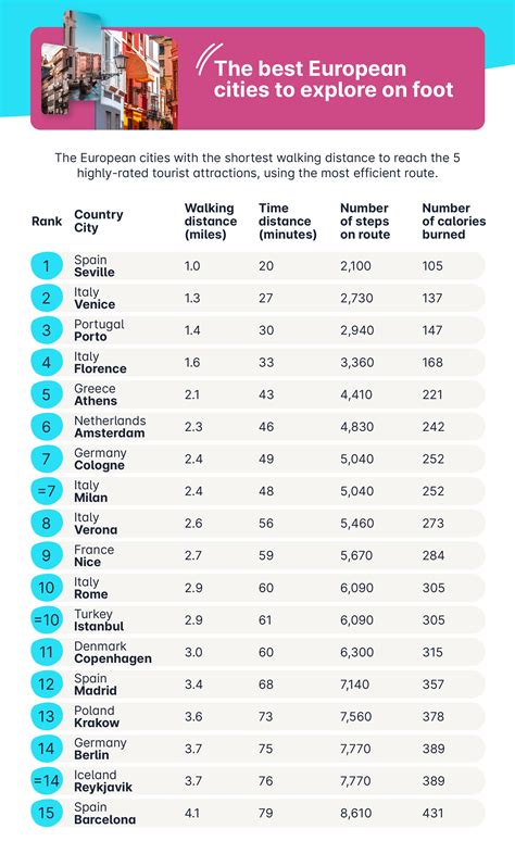 The Best European Cities to Explore by Foot