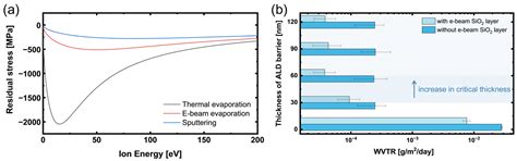 Design of Residual Stress-Balanced Transferable Encapsulation Platform ...