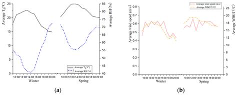 Study on Xiamen’s Spring and Winter Thermal Comfort of Outdoor Sports ...