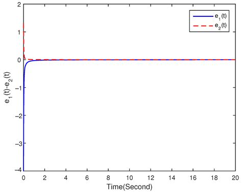 Asymptotic and Finite-Time Synchronization of Fractional-Order ...