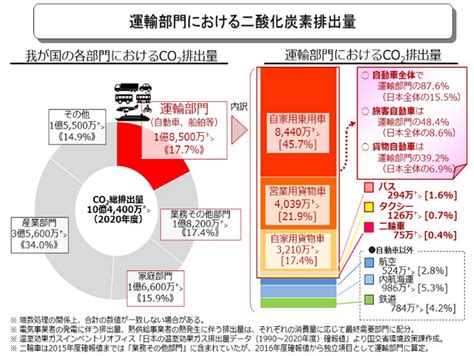 CO2排出量削減の背景と日本のCO2排出量、そして企業が行うべき排出量計算方法とは : 富士通Japan株式会社