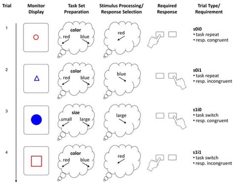 Task Switching: On the Relation of Cognitive Flexibility with Cognitive ...