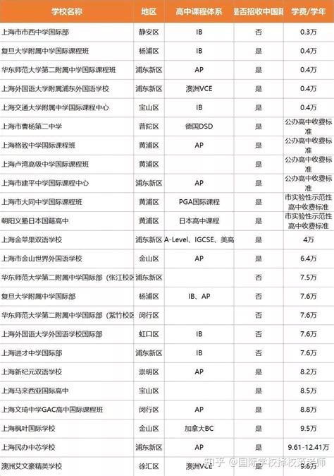 【收藏】上海顶级国际学校学费排名，附各大院校详情 - 知乎