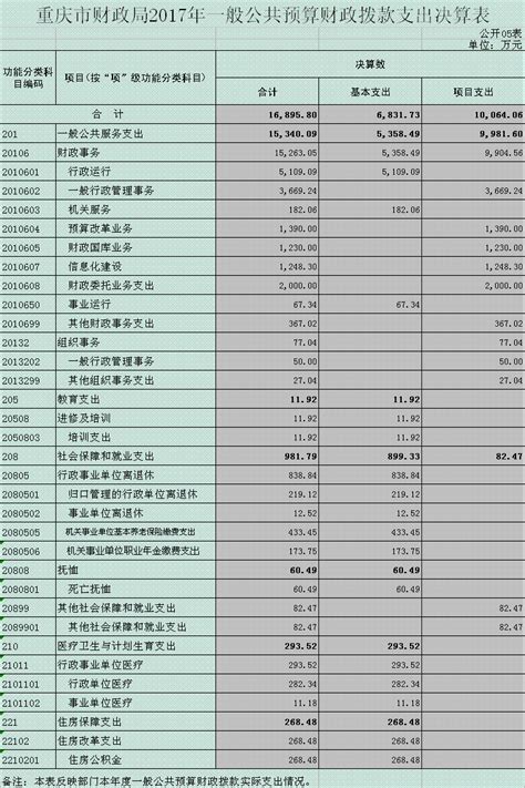 2012年市级财政一般预算收支预算表_重庆市财政局