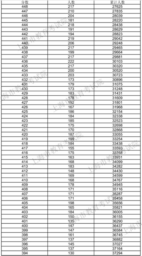 云南省2020年普通高考总分一分一段统计表