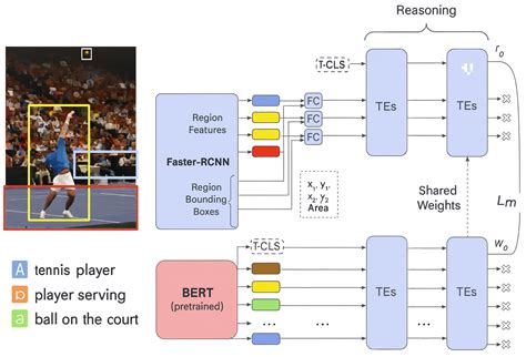 Decoupled Yet Aligned Transformer for Semantic Image-Text Retrieval[v1 ...