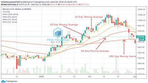 The 200 Day Moving Average: Full Guide - Pro Trading School