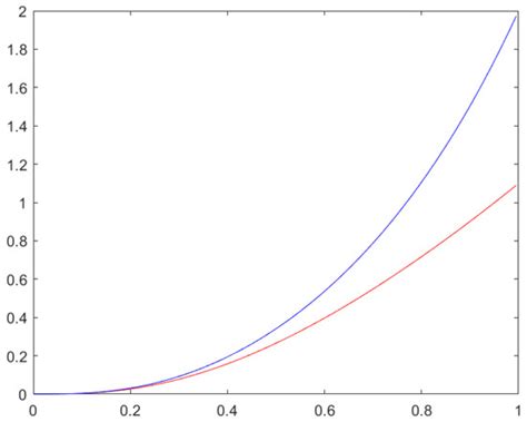 New Perspectives of Symmetry Conferred by q-Hermite-Hadamard Type ...