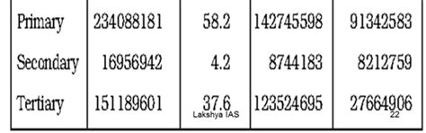 Demography - Indian Geography, UPSC, IAS. - Geography (Prelims) by Valor