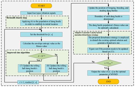 Mechanical Fault Diagnosis Method of a Disconnector Based on Improved ...