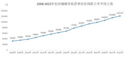 2017年宁夏城镇非私营单位就业人员年平均工资70298元