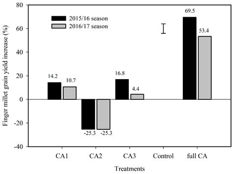 Conservation Agriculture in Semi-Arid Zimbabwe: A Promising Practice to ...