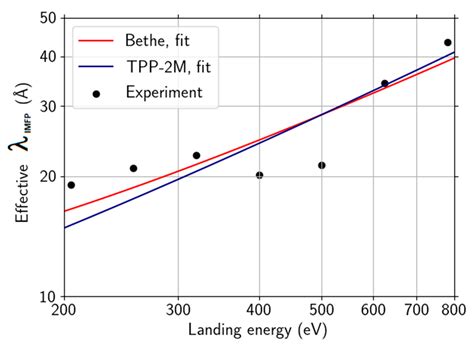 Low-Energy Electron Inelastic Mean Free Path of Graphene Measured by a ...