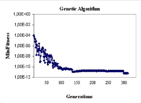 Genetic Algorithm Evolution 的图像结果
