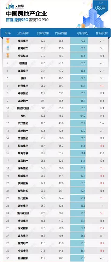 榜单｜2021年8月中国房地产企业百度搜索SEO表现TOP30 - 知乎