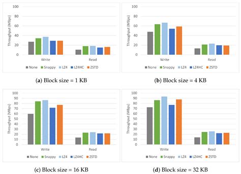 Requirements and Trade-Offs of Compression Techniques in Key–Value ...
