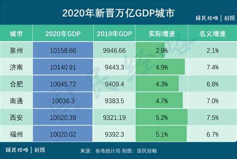 2020最新GDP出炉,郑州超12000亿,惜败于青岛、无锡_数据