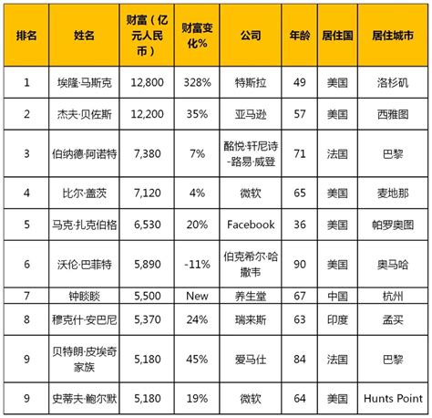 2019中国富豪榜排名_2019年全球富豪榜 - 随意优惠券