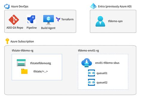 Azure DevOps Terraform 的图像结果