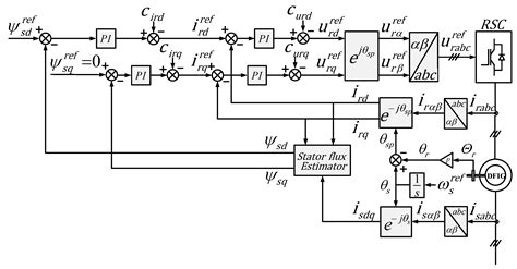 Control of Variable Speed Wind Turbines with Doubly Fed Asynchronous ...