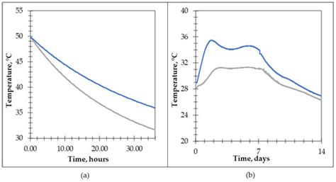 Advantages and Challenges of Composting Reactors for Household Use ...