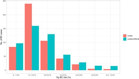 Breast cancer risk prediction using Tyrer-Cuzick algorithm with an 18 ...