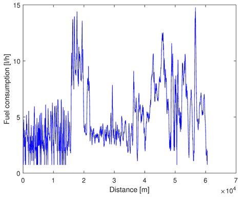 Estimation of Fuel Consumption through PID Signals Using the Real ...
