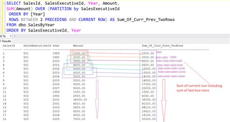 Image result for Over SQL