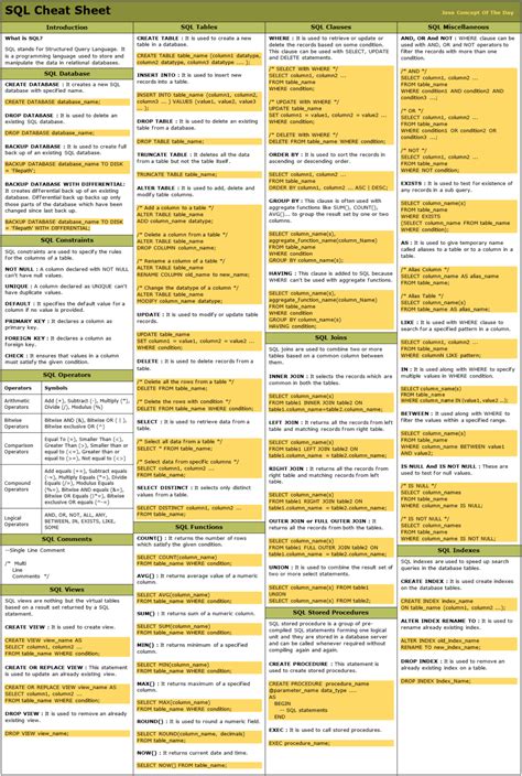 Image result for SQL Server Cheat Sheet