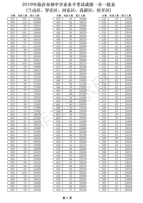 2019年山东临沂中考成绩一分一段表（五区）(2)_2019中考分数线_中考网