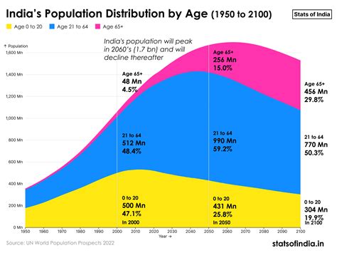 Population Of India In 1950