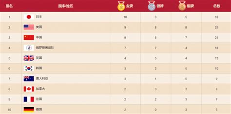 东京奥运会金牌榜排名最新_中国金牌获得者名单